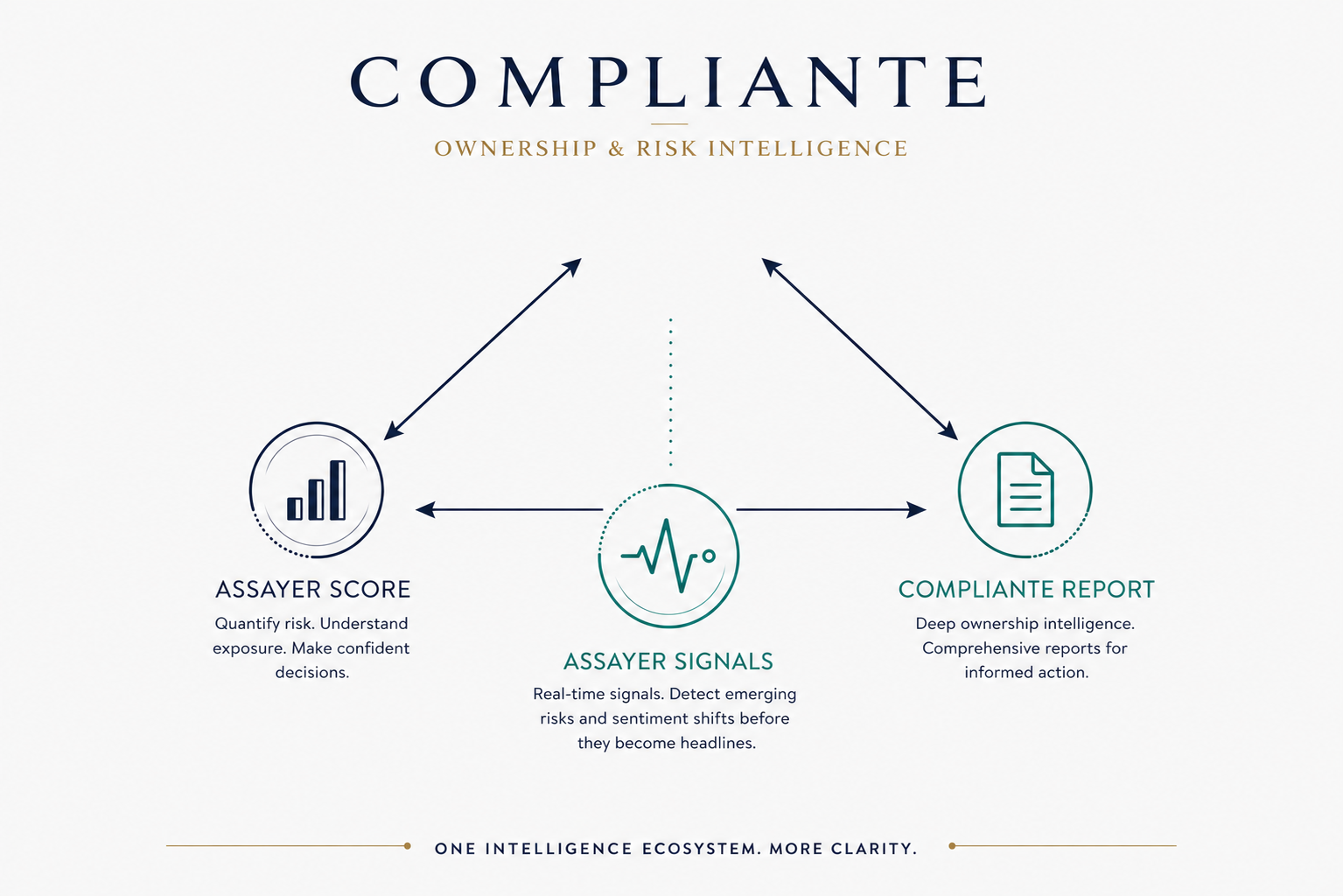 Compliante Intelligence Ecosystem