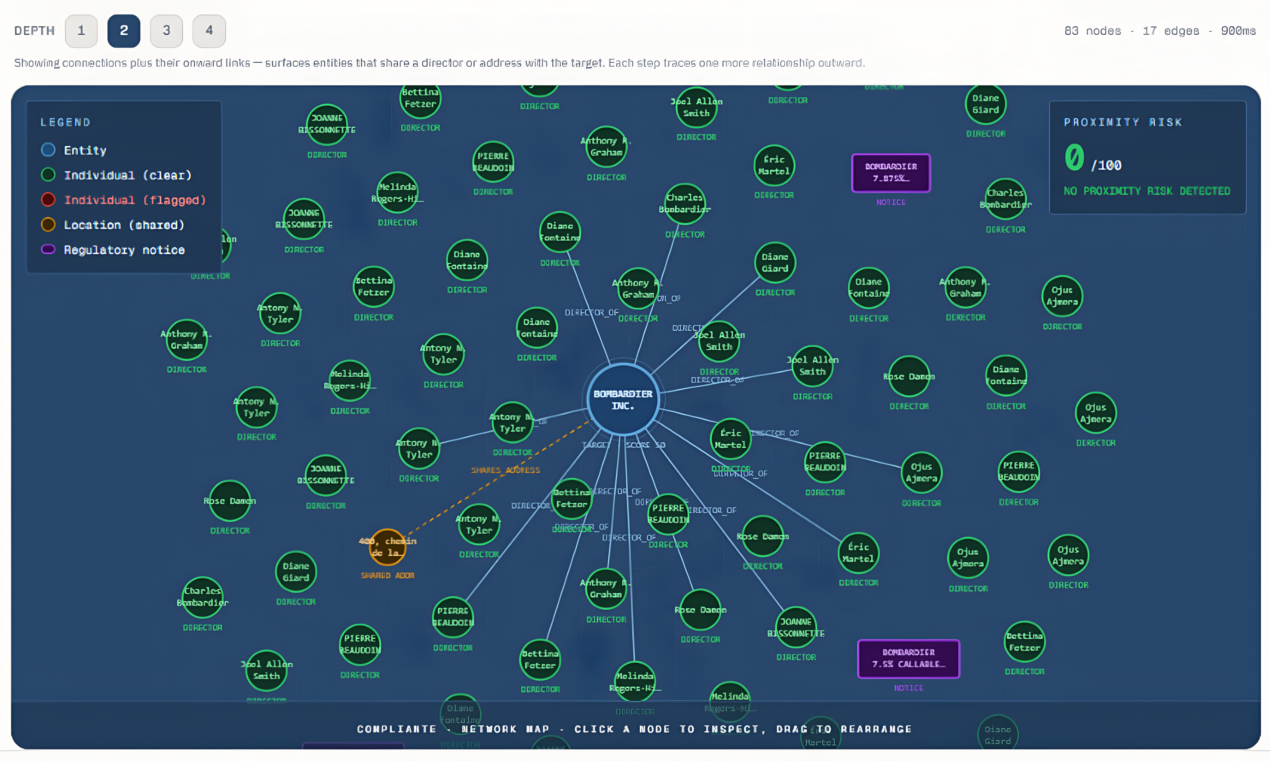 Compliante ownership network map — directors, connected entities, and regulatory notices
